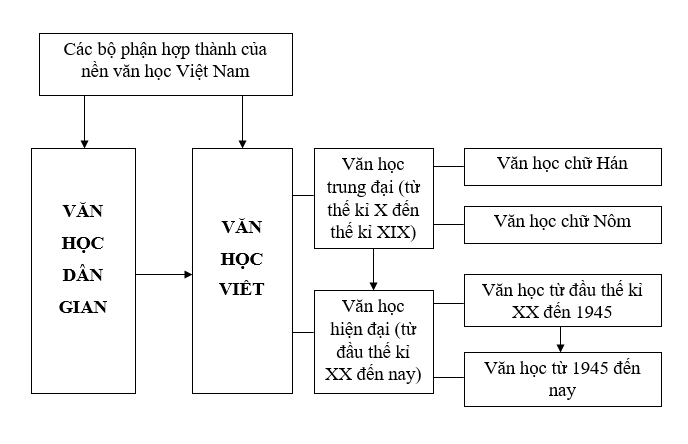 cac-giai-doan-van-hoc-viet-nam-1