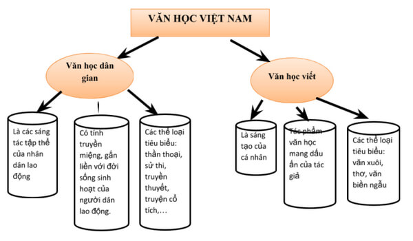 cac-the-loai-van-hoc-viet-nam-1